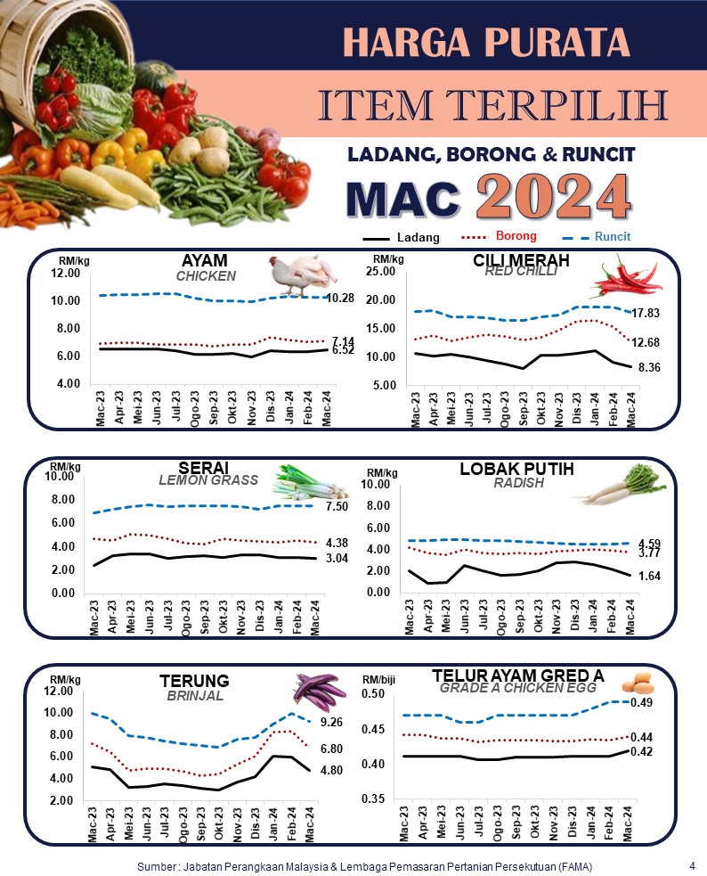 Indeks Harga Pengeluar Malaysia Meningkat 1.6% Pada Mac 2024, Semua ...